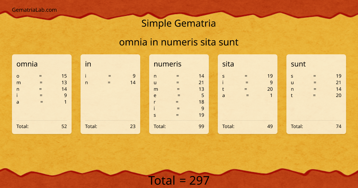 omnia in numeris sita sunt in simple Gematria